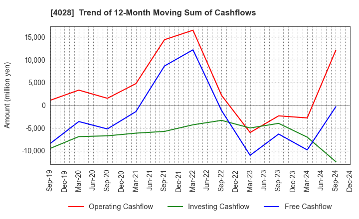 4028 ISHIHARA SANGYO KAISHA, LTD.: Trend of 12-Month Moving Sum of Cashflows