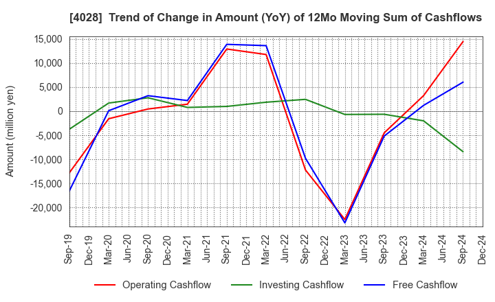 4028 ISHIHARA SANGYO KAISHA, LTD.: Trend of Change in Amount (YoY) of 12Mo Moving Sum of Cashflows