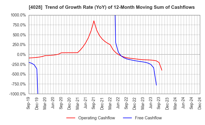 4028 ISHIHARA SANGYO KAISHA, LTD.: Trend of Growth Rate (YoY) of 12-Month Moving Sum of Cashflows