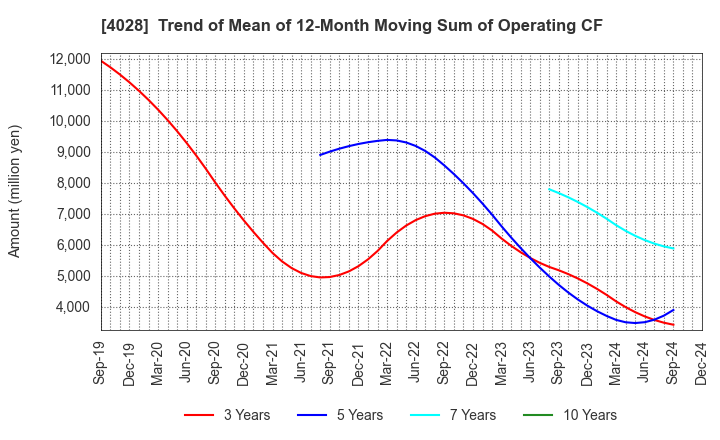 4028 ISHIHARA SANGYO KAISHA, LTD.: Trend of Mean of 12-Month Moving Sum of Operating CF