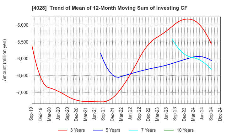 4028 ISHIHARA SANGYO KAISHA, LTD.: Trend of Mean of 12-Month Moving Sum of Investing CF