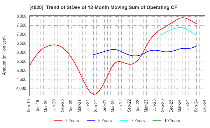 4028 ISHIHARA SANGYO KAISHA, LTD.: Trend of StDev of 12-Month Moving Sum of Operating CF