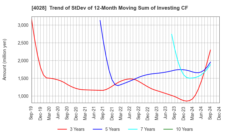 4028 ISHIHARA SANGYO KAISHA, LTD.: Trend of StDev of 12-Month Moving Sum of Investing CF