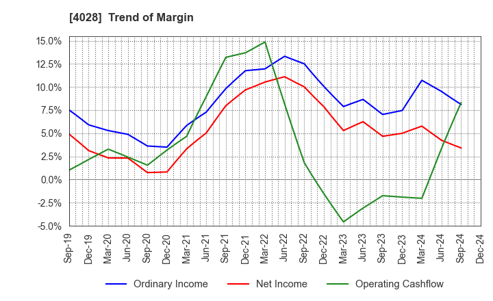 4028 ISHIHARA SANGYO KAISHA, LTD.: Trend of Margin