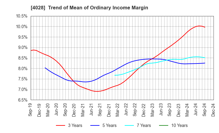 4028 ISHIHARA SANGYO KAISHA, LTD.: Trend of Mean of Ordinary Income Margin