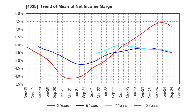 4028 ISHIHARA SANGYO KAISHA, LTD.: Trend of Mean of Net Income Margin