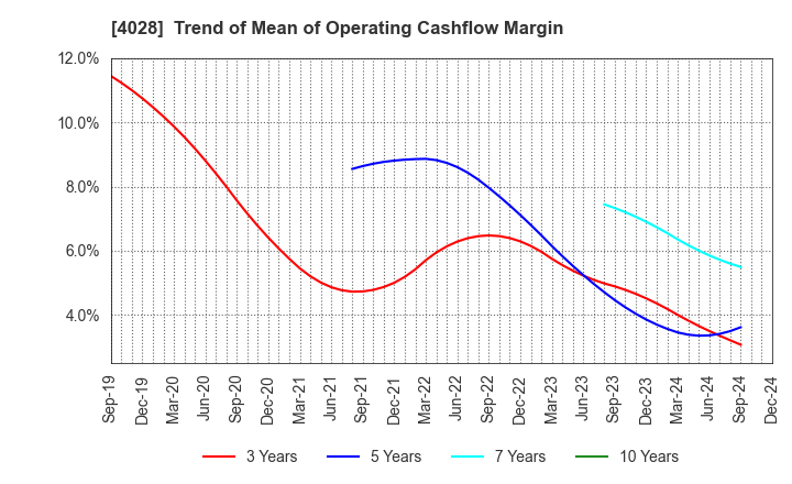 4028 ISHIHARA SANGYO KAISHA, LTD.: Trend of Mean of Operating Cashflow Margin