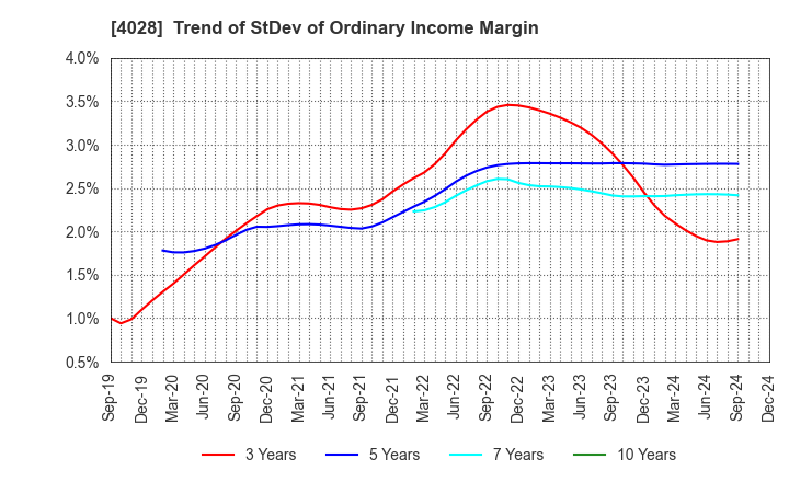 4028 ISHIHARA SANGYO KAISHA, LTD.: Trend of StDev of Ordinary Income Margin