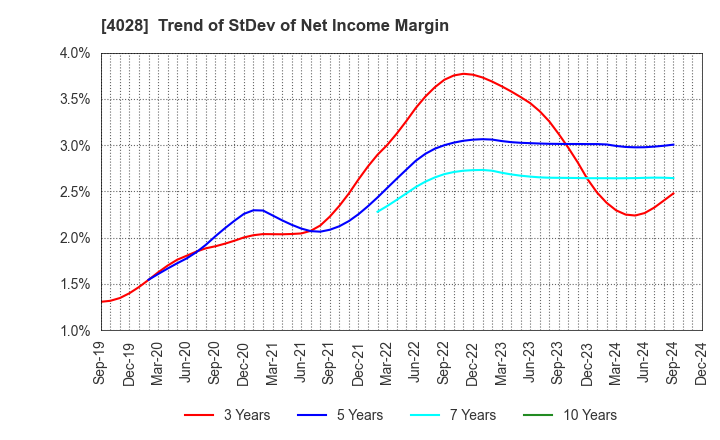 4028 ISHIHARA SANGYO KAISHA, LTD.: Trend of StDev of Net Income Margin