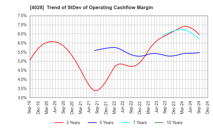 4028 ISHIHARA SANGYO KAISHA, LTD.: Trend of StDev of Operating Cashflow Margin