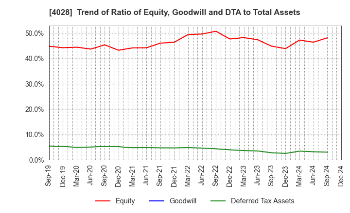 4028 ISHIHARA SANGYO KAISHA, LTD.: Trend of Ratio of Equity, Goodwill and DTA to Total Assets