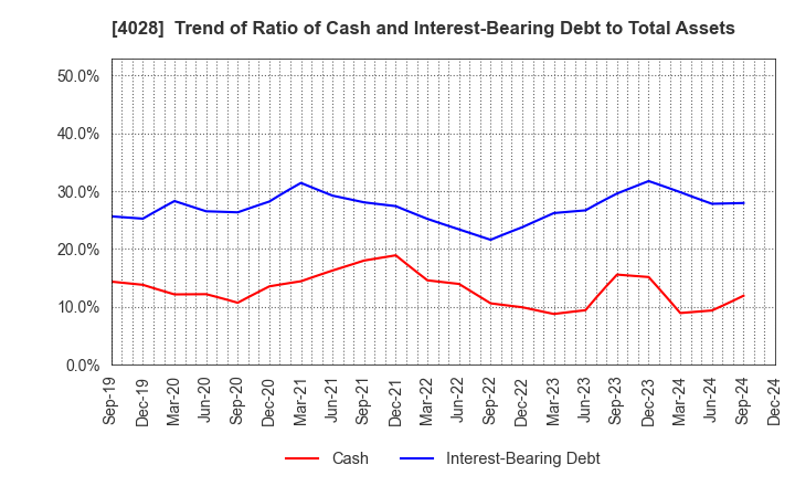 4028 ISHIHARA SANGYO KAISHA, LTD.: Trend of Ratio of Cash and Interest-Bearing Debt to Total Assets