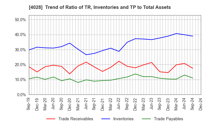 4028 ISHIHARA SANGYO KAISHA, LTD.: Trend of Ratio of TR, Inventories and TP to Total Assets