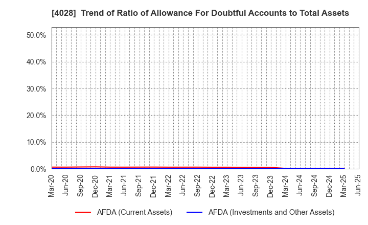 4028 ISHIHARA SANGYO KAISHA, LTD.: Trend of Ratio of Allowance For Doubtful Accounts to Total Assets
