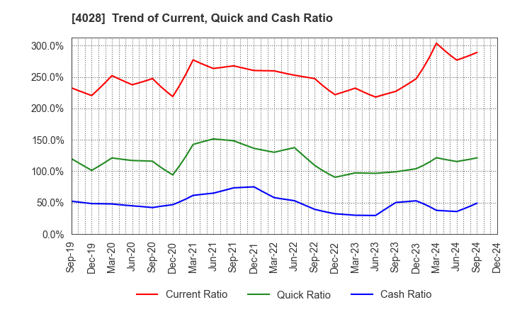 4028 ISHIHARA SANGYO KAISHA, LTD.: Trend of Current, Quick and Cash Ratio