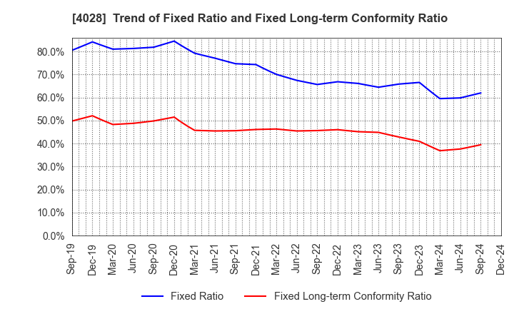 4028 ISHIHARA SANGYO KAISHA, LTD.: Trend of Fixed Ratio and Fixed Long-term Conformity Ratio