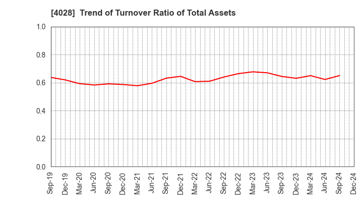 4028 ISHIHARA SANGYO KAISHA, LTD.: Trend of Turnover Ratio of Total Assets