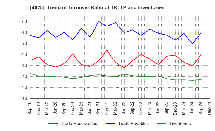 4028 ISHIHARA SANGYO KAISHA, LTD.: Trend of Turnover Ratio of TR, TP and Inventories