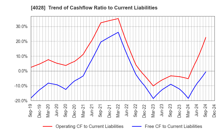 4028 ISHIHARA SANGYO KAISHA, LTD.: Trend of Cashflow Ratio to Current Liabilities