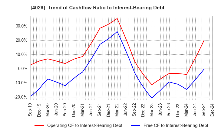 4028 ISHIHARA SANGYO KAISHA, LTD.: Trend of Cashflow Ratio to Interest-Bearing Debt