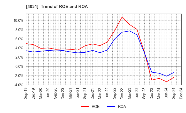 4031 Katakura & Co-op Agri Corporation: Trend of ROE and ROA