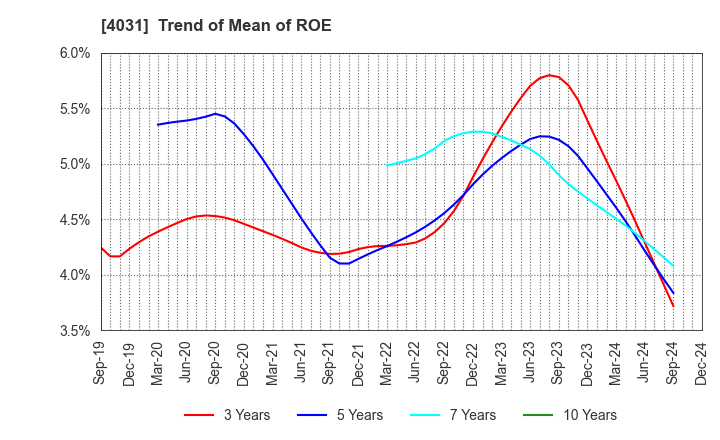 4031 Katakura & Co-op Agri Corporation: Trend of Mean of ROE