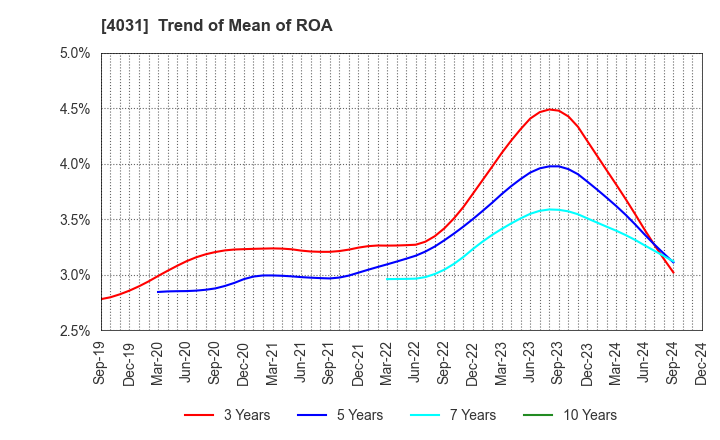 4031 Katakura & Co-op Agri Corporation: Trend of Mean of ROA