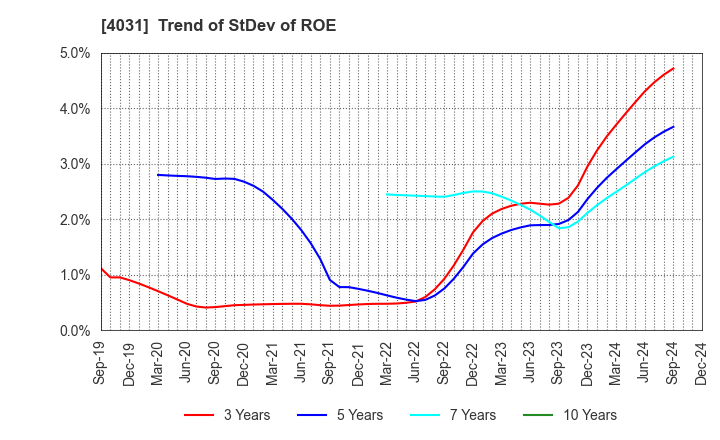 4031 Katakura & Co-op Agri Corporation: Trend of StDev of ROE