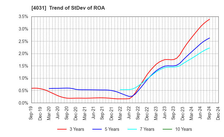 4031 Katakura & Co-op Agri Corporation: Trend of StDev of ROA