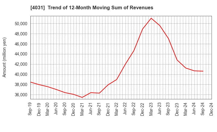 4031 Katakura & Co-op Agri Corporation: Trend of 12-Month Moving Sum of Revenues