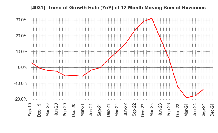 4031 Katakura & Co-op Agri Corporation: Trend of Growth Rate (YoY) of 12-Month Moving Sum of Revenues