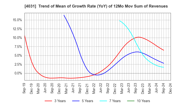 4031 Katakura & Co-op Agri Corporation: Trend of Mean of Growth Rate (YoY) of 12Mo Mov Sum of Revenues