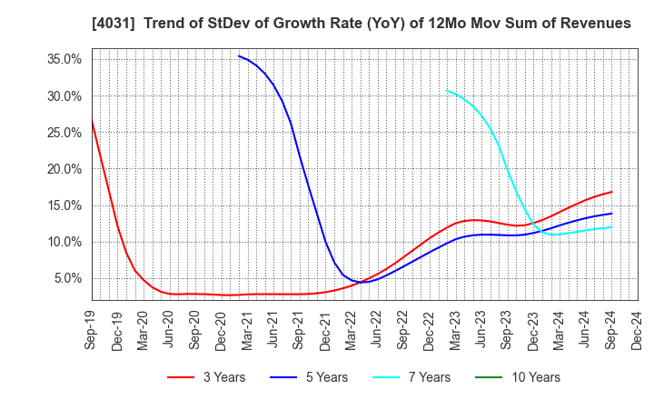 4031 Katakura & Co-op Agri Corporation: Trend of StDev of Growth Rate (YoY) of 12Mo Mov Sum of Revenues