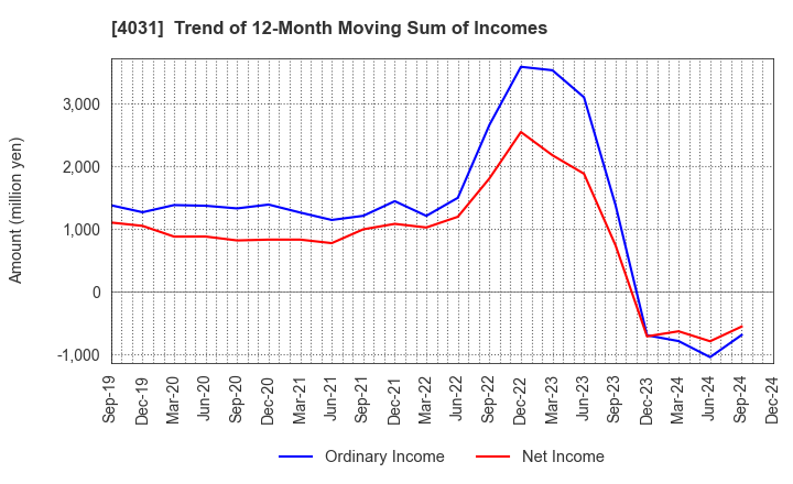 4031 Katakura & Co-op Agri Corporation: Trend of 12-Month Moving Sum of Incomes