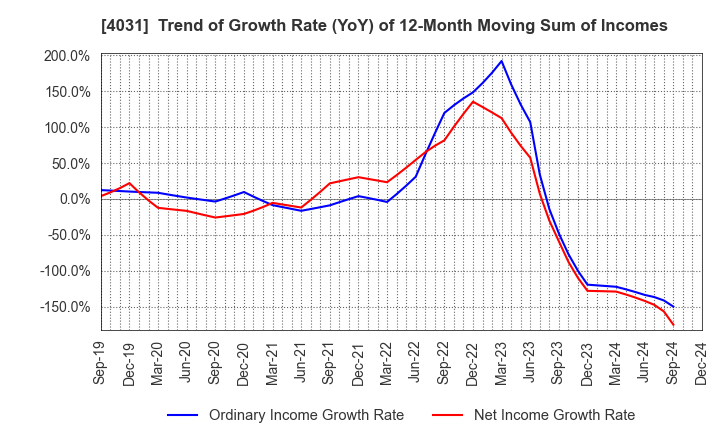 4031 Katakura & Co-op Agri Corporation: Trend of Growth Rate (YoY) of 12-Month Moving Sum of Incomes