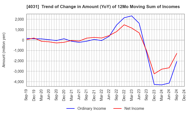 4031 Katakura & Co-op Agri Corporation: Trend of Change in Amount (YoY) of 12Mo Moving Sum of Incomes