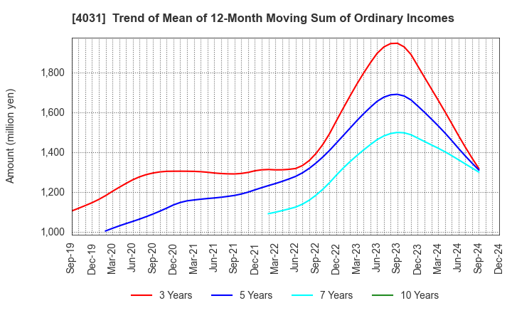 4031 Katakura & Co-op Agri Corporation: Trend of Mean of 12-Month Moving Sum of Ordinary Incomes