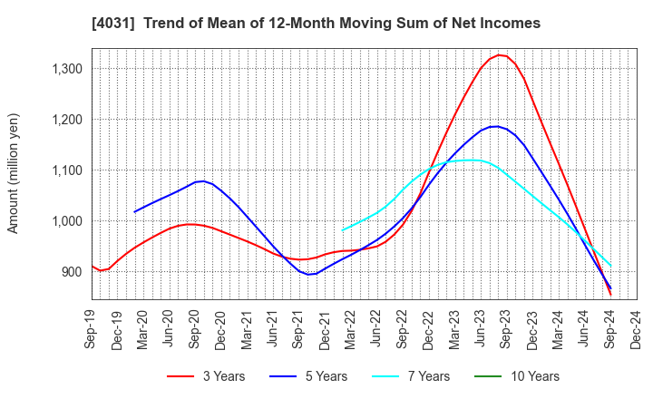 4031 Katakura & Co-op Agri Corporation: Trend of Mean of 12-Month Moving Sum of Net Incomes