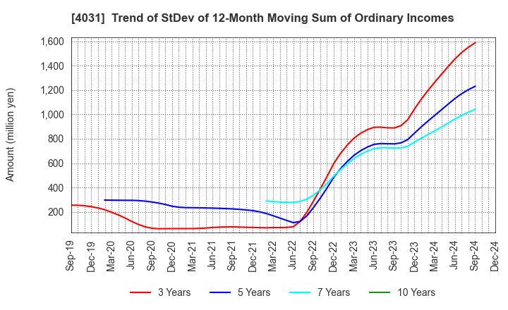 4031 Katakura & Co-op Agri Corporation: Trend of StDev of 12-Month Moving Sum of Ordinary Incomes