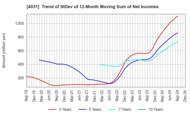 4031 Katakura & Co-op Agri Corporation: Trend of StDev of 12-Month Moving Sum of Net Incomes