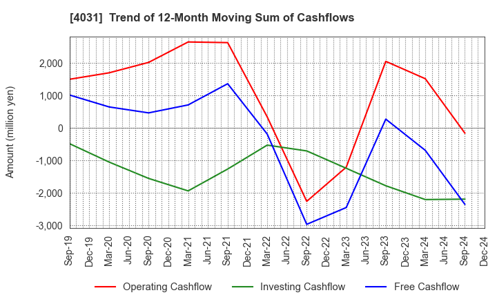 4031 Katakura & Co-op Agri Corporation: Trend of 12-Month Moving Sum of Cashflows