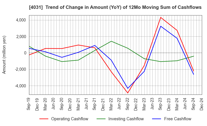 4031 Katakura & Co-op Agri Corporation: Trend of Change in Amount (YoY) of 12Mo Moving Sum of Cashflows