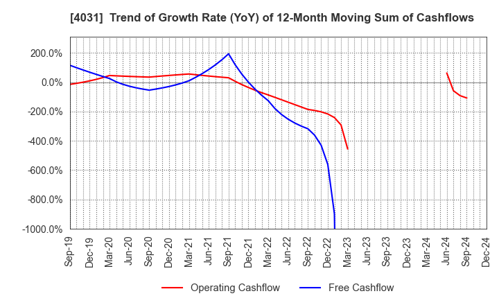 4031 Katakura & Co-op Agri Corporation: Trend of Growth Rate (YoY) of 12-Month Moving Sum of Cashflows