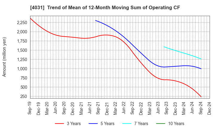 4031 Katakura & Co-op Agri Corporation: Trend of Mean of 12-Month Moving Sum of Operating CF