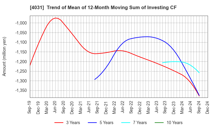 4031 Katakura & Co-op Agri Corporation: Trend of Mean of 12-Month Moving Sum of Investing CF