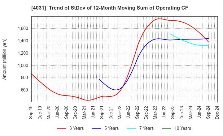 4031 Katakura & Co-op Agri Corporation: Trend of StDev of 12-Month Moving Sum of Operating CF