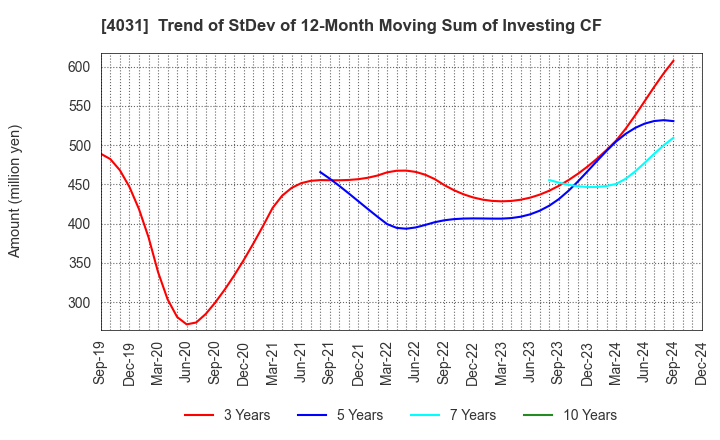 4031 Katakura & Co-op Agri Corporation: Trend of StDev of 12-Month Moving Sum of Investing CF