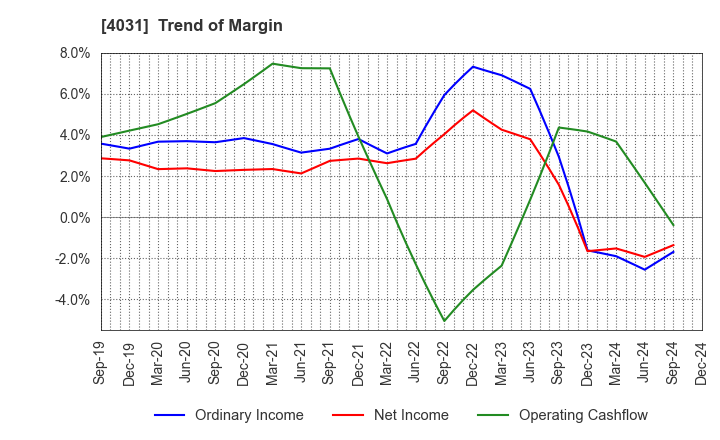 4031 Katakura & Co-op Agri Corporation: Trend of Margin