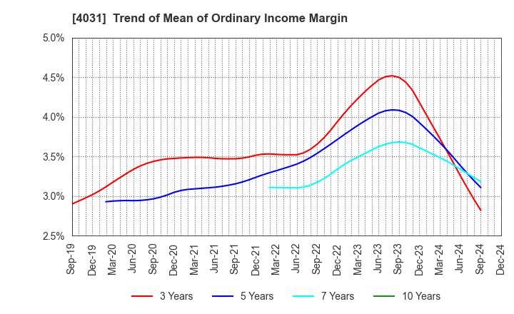 4031 Katakura & Co-op Agri Corporation: Trend of Mean of Ordinary Income Margin