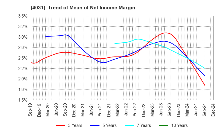 4031 Katakura & Co-op Agri Corporation: Trend of Mean of Net Income Margin